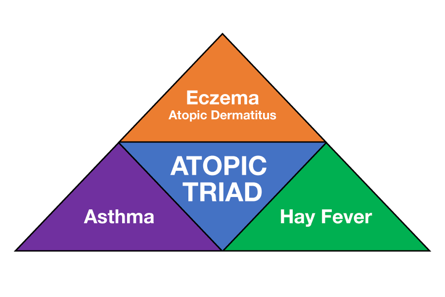Understanding the Atopic Triad and Its Risk Factors